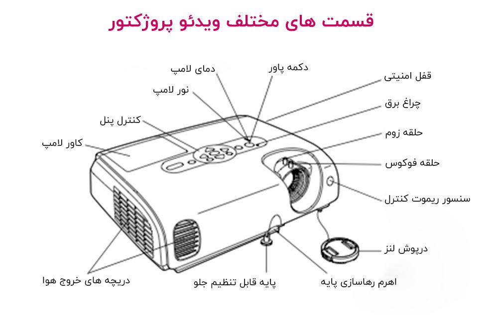 ویدئو پروژکتور چیست؟ انواع و موارد استفاده 1 قسمت های مختلف ویدئو پروژکتور